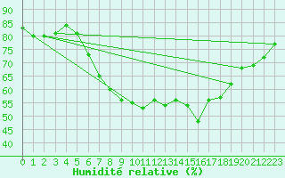 Courbe de l'humidit relative pour Mandal Iii