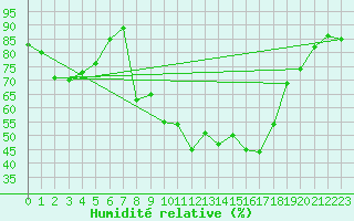 Courbe de l'humidit relative pour Brindas (69)