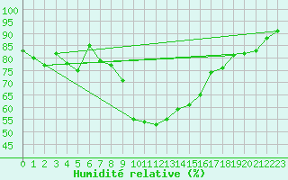 Courbe de l'humidit relative pour Arenys de Mar