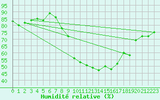 Courbe de l'humidit relative pour Interlaken