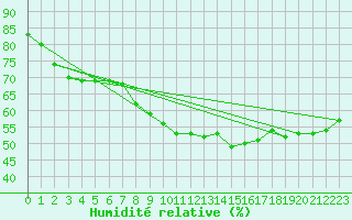 Courbe de l'humidit relative pour Berkenhout AWS