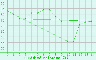 Courbe de l'humidit relative pour Saint-Cyprien (66)