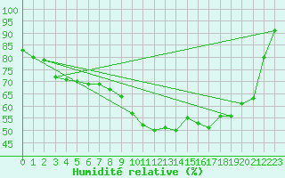 Courbe de l'humidit relative pour Deva