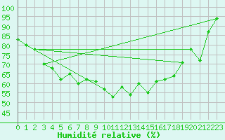 Courbe de l'humidit relative pour Ouessant (29)
