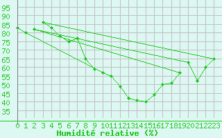 Courbe de l'humidit relative pour Wuerzburg