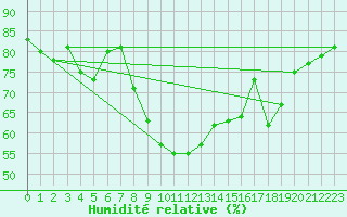 Courbe de l'humidit relative pour Porkalompolo