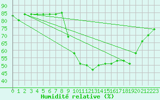 Courbe de l'humidit relative pour Perpignan (66)