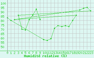 Courbe de l'humidit relative pour Ile du Levant (83)