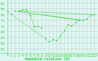 Courbe de l'humidit relative pour Llanes