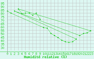 Courbe de l'humidit relative pour Puissalicon (34)