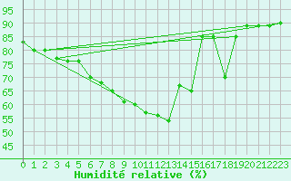 Courbe de l'humidit relative pour Vaduz