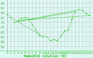 Courbe de l'humidit relative pour Norsjoe