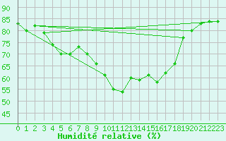 Courbe de l'humidit relative pour Boertnan