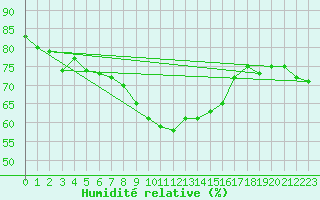 Courbe de l'humidit relative pour Bivio