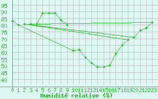 Courbe de l'humidit relative pour Boscombe Down