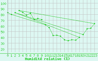 Courbe de l'humidit relative pour Colmar (68)