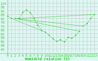 Courbe de l'humidit relative pour Chojnice
