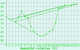 Courbe de l'humidit relative pour Modalen Iii