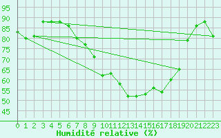 Courbe de l'humidit relative pour Bad Lippspringe