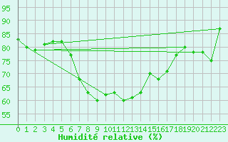 Courbe de l'humidit relative pour Bridlington Mrsc