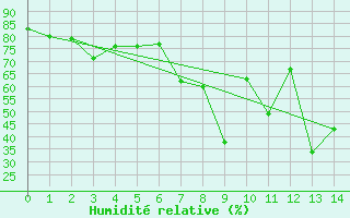 Courbe de l'humidit relative pour Gudja