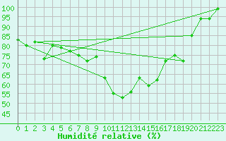 Courbe de l'humidit relative pour Michelstadt-Vielbrunn