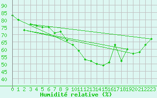 Courbe de l'humidit relative pour Robiei