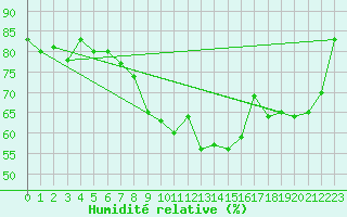 Courbe de l'humidit relative pour Bouveret