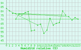 Courbe de l'humidit relative pour Fanaraken