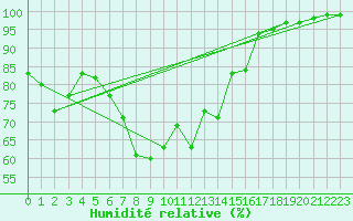 Courbe de l'humidit relative pour Lerwick