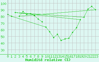 Courbe de l'humidit relative pour vila