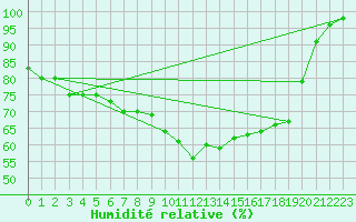 Courbe de l'humidit relative pour Hano
