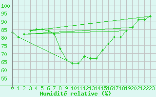 Courbe de l'humidit relative pour Grivita