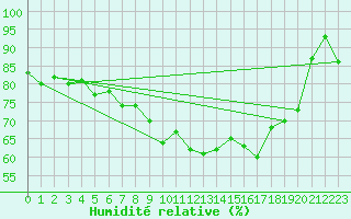 Courbe de l'humidit relative pour Kemi Ajos