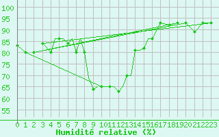 Courbe de l'humidit relative pour Pskov