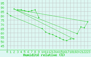 Courbe de l'humidit relative pour Caen (14)