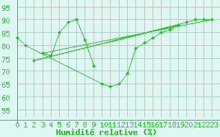 Courbe de l'humidit relative pour Vieste