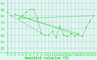 Courbe de l'humidit relative pour Dieppe (76)