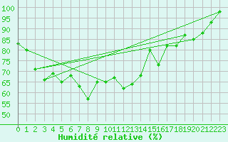 Courbe de l'humidit relative pour Vicosoprano