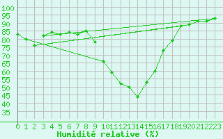 Courbe de l'humidit relative pour Grenoble/St-Etienne-St-Geoirs (38)