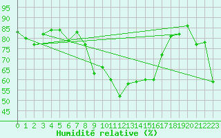 Courbe de l'humidit relative pour Flhli