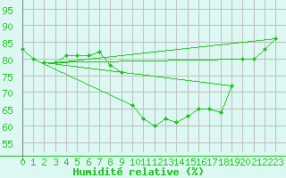 Courbe de l'humidit relative pour Rothamsted