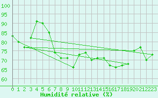 Courbe de l'humidit relative pour Leba