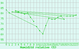 Courbe de l'humidit relative pour Weinbiet