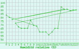 Courbe de l'humidit relative pour Trawscoed