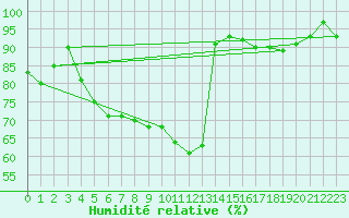 Courbe de l'humidit relative pour Ebersberg-Halbing
