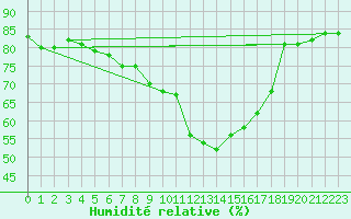 Courbe de l'humidit relative pour Marienberg