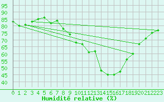 Courbe de l'humidit relative pour Montpellier (34)
