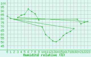 Courbe de l'humidit relative pour Gelbelsee