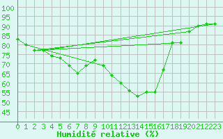 Courbe de l'humidit relative pour Biscarrosse (40)